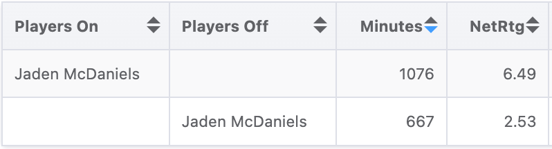 Timberwolves Net Rating with McDaniels on/off